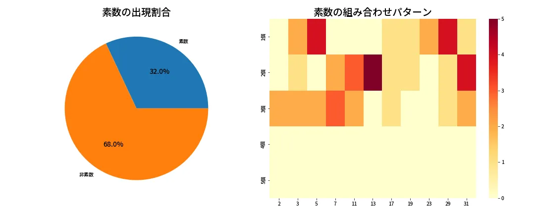 第1337回 ミニロト 素数分析