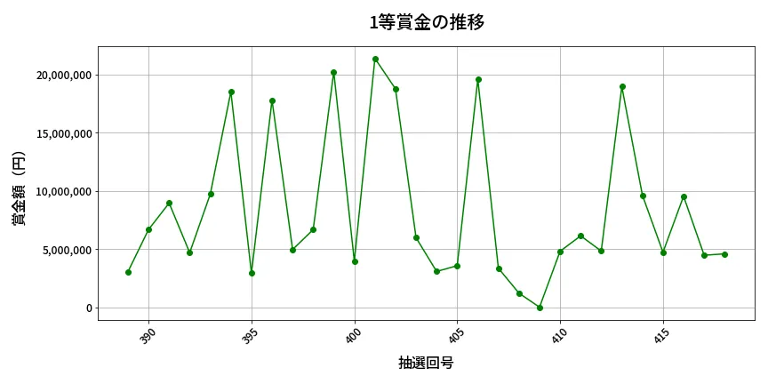 第419回 ビンゴ5 1等賞金の推移分析