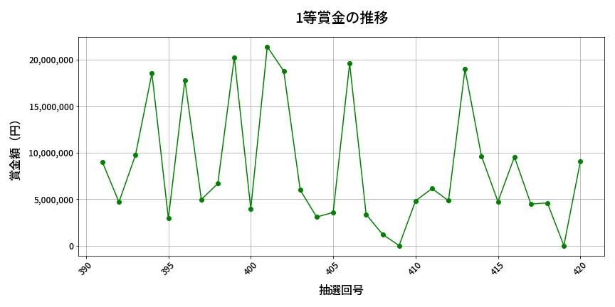 第421回 ビンゴ5 1等賞金の推移分析
