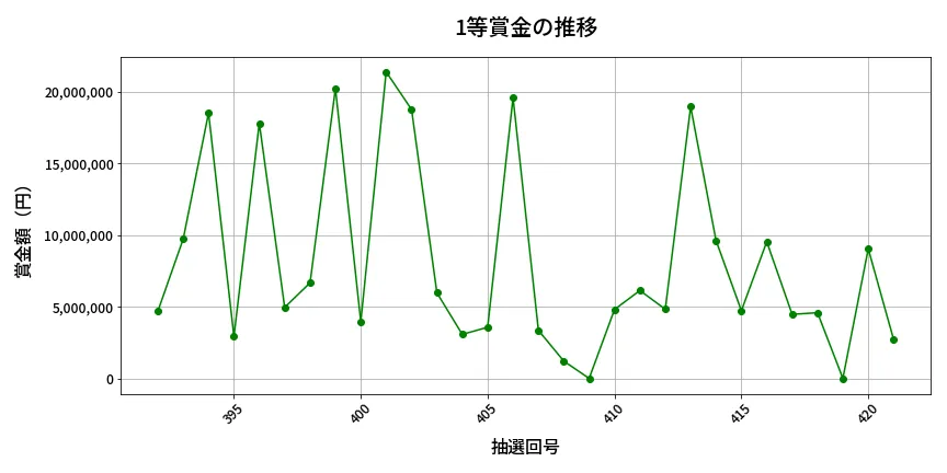 第422回 ビンゴ5 1等賞金の推移分析