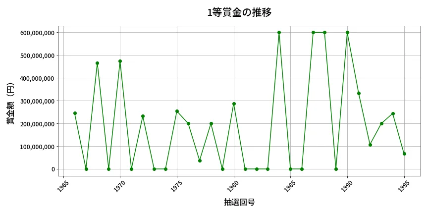 第1996回 ロト6 1等賞金の推移分析