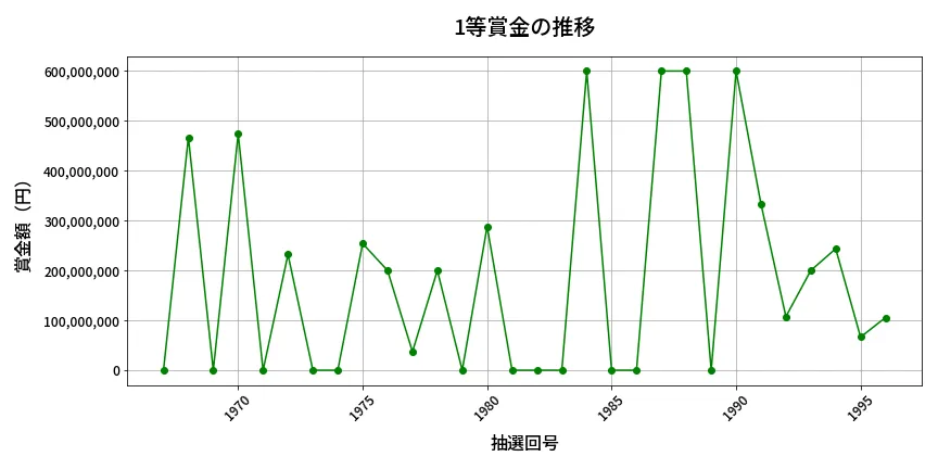 第1997回 ロト6 1等賞金の推移分析
