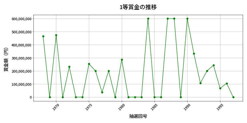 第1998回 ロト6 1等賞金の推移分析