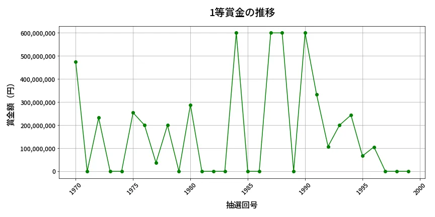 第2000回 ロト6 1等賞金の推移分析