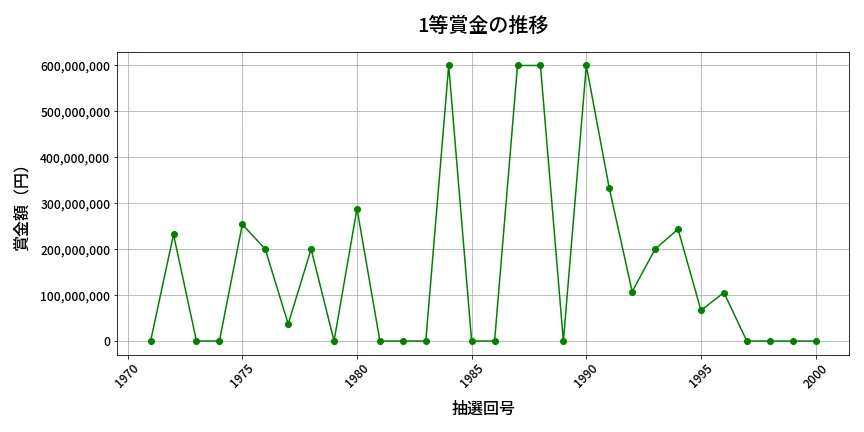第2001回 ロト6 1等賞金の推移分析