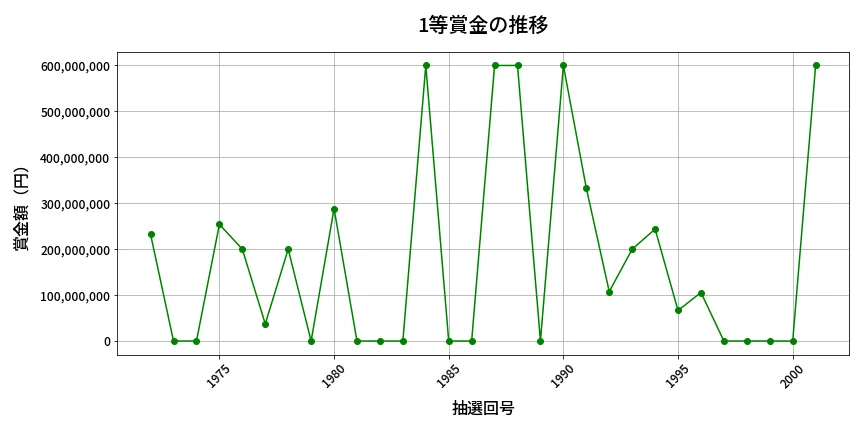 第2002回 ロト6 1等賞金の推移分析