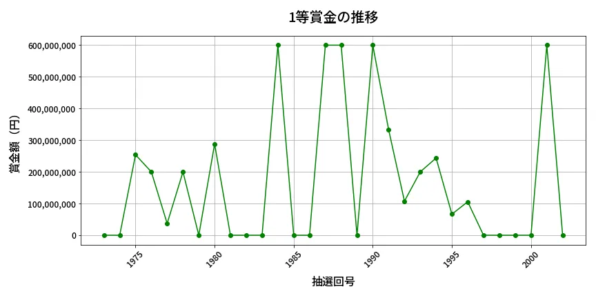 第2003回 ロト6 1等賞金の推移分析