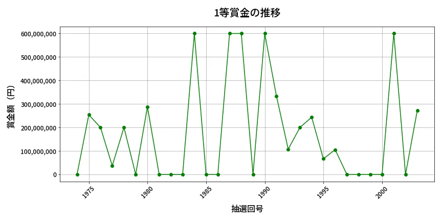 第2004回 ロト6 1等賞金の推移分析