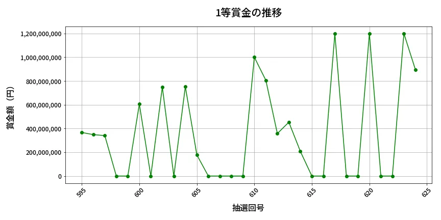 第625回 ロト7 1等賞金の推移分析
