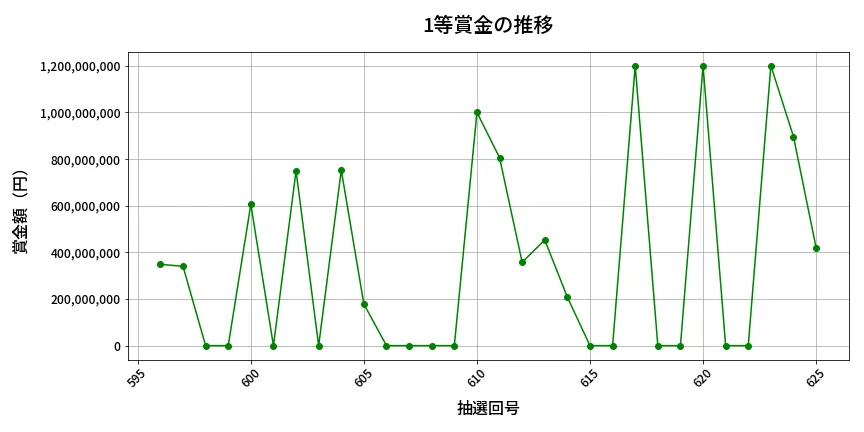 第626回 ロト7 1等賞金の推移分析