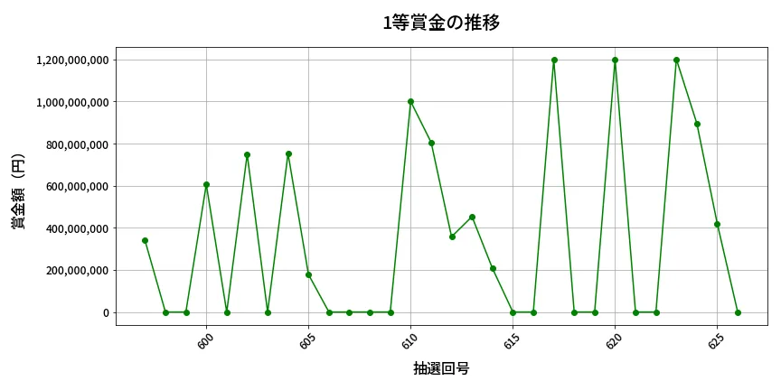 第627回 ロト7 1等賞金の推移分析