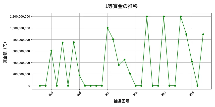 第628回 ロト7 1等賞金の推移分析