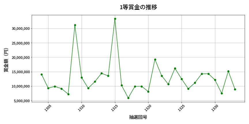 第1334回 ミニロト 1等賞金の推移分析