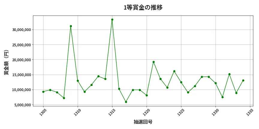 第1335回 ミニロト 1等賞金の推移分析
