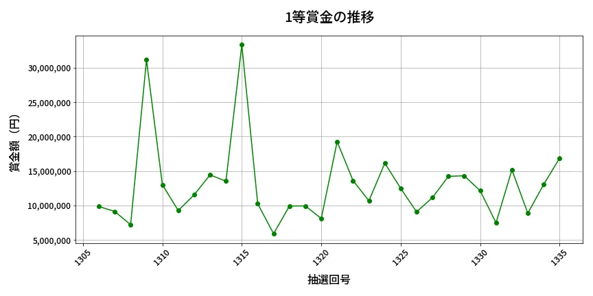 第1336回 ミニロト 1等賞金の推移分析