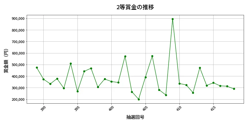 第419回 ビンゴ5 2等賞金の推移分析