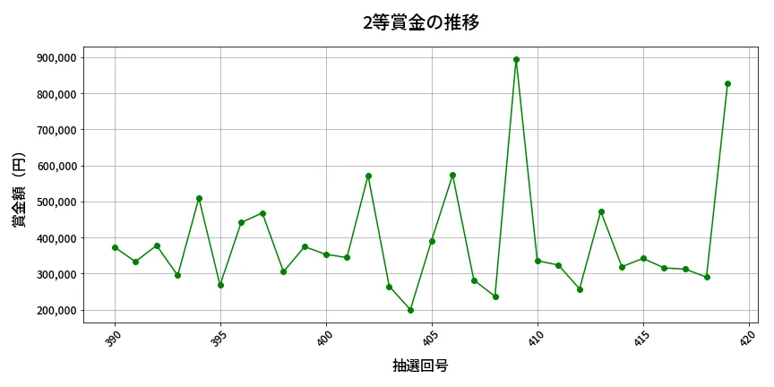第420回 ビンゴ5 2等賞金の推移分析