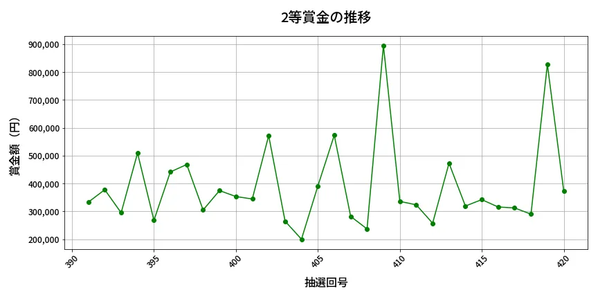第421回 ビンゴ5 2等賞金の推移分析