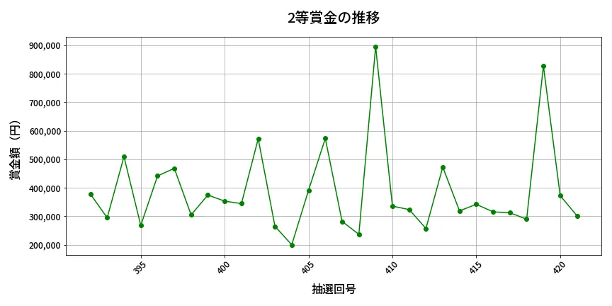 第422回 ビンゴ5 2等賞金の推移分析