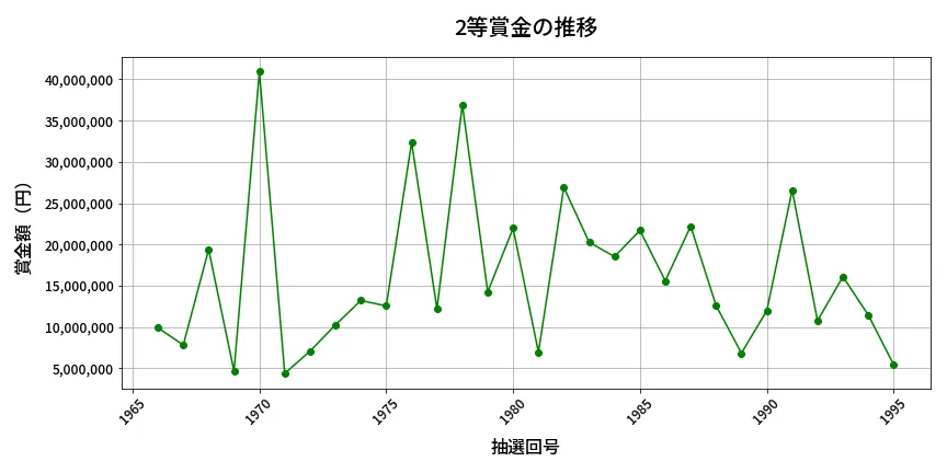 第1996回 ロト6 2等賞金の推移分析