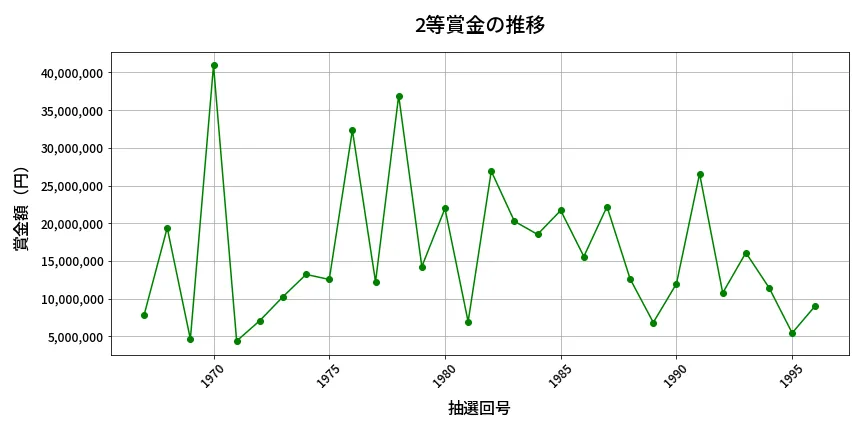 第1997回 ロト6 2等賞金の推移分析