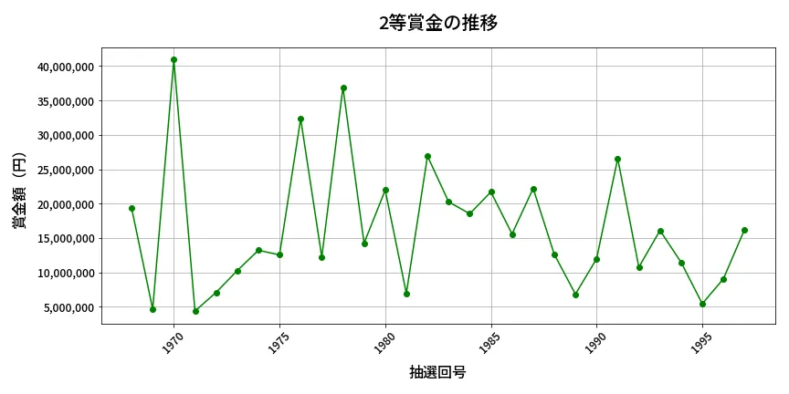 第1998回 ロト6 2等賞金の推移分析