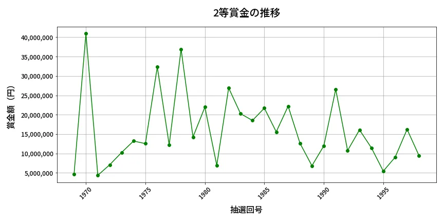 第1999回 ロト6 2等賞金の推移分析