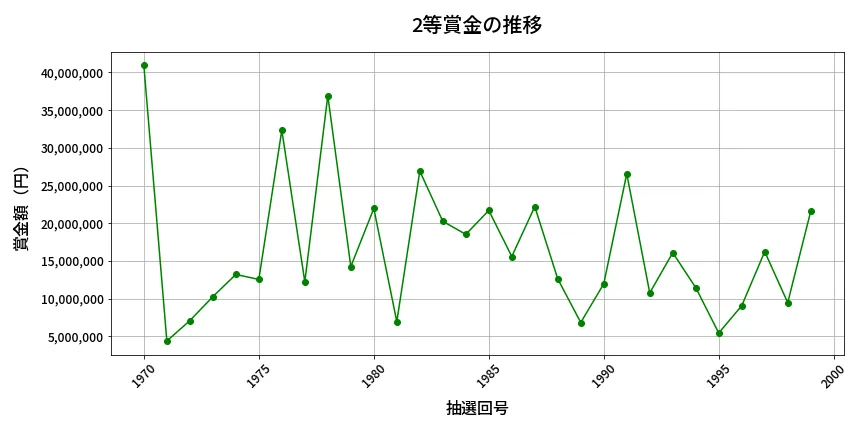 第2000回 ロト6 2等賞金の推移分析