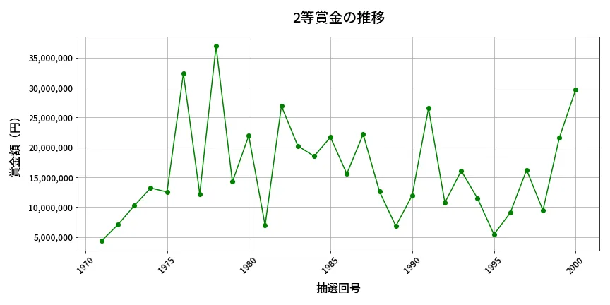第2001回 ロト6 2等賞金の推移分析