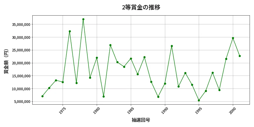 第2002回 ロト6 2等賞金の推移分析