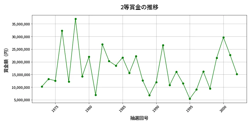第2003回 ロト6 2等賞金の推移分析