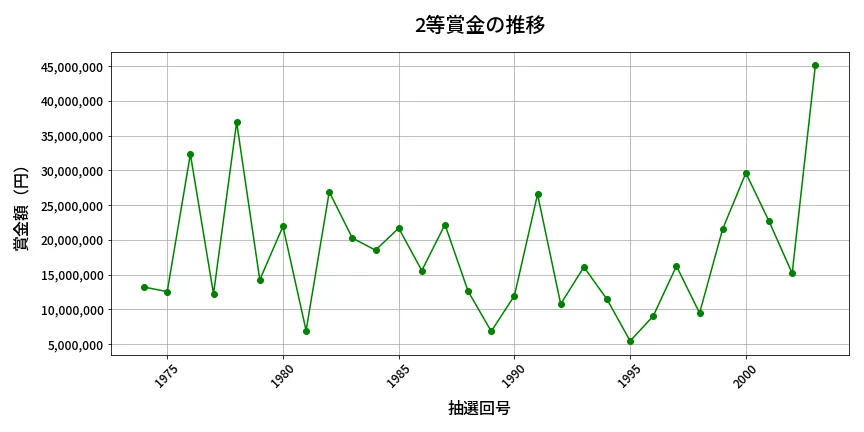 第2004回 ロト6 2等賞金の推移分析