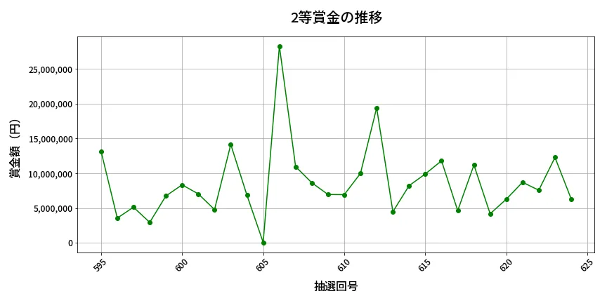 第625回 ロト7 2等賞金の推移分析