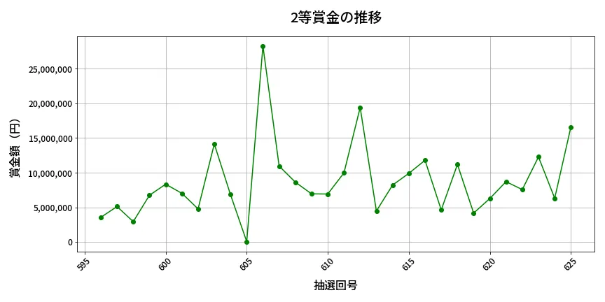 第626回 ロト7 2等賞金の推移分析