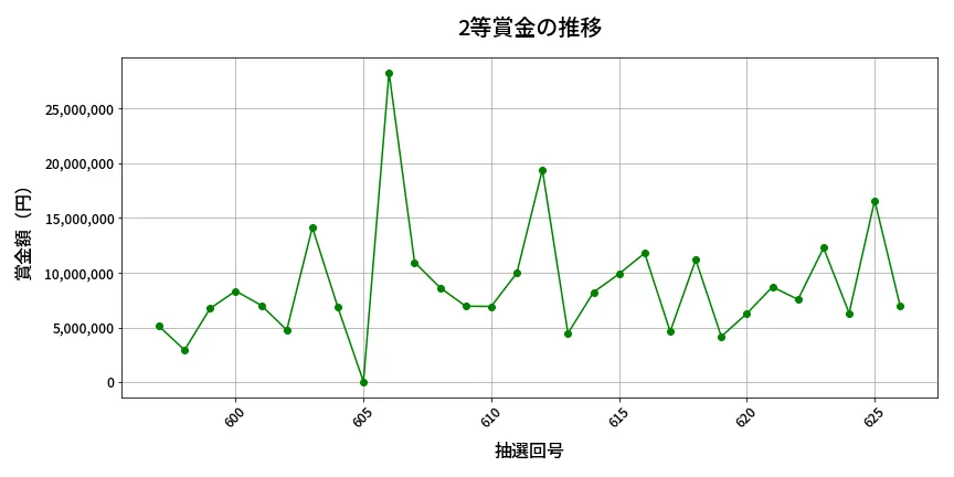 第627回 ロト7 2等賞金の推移分析