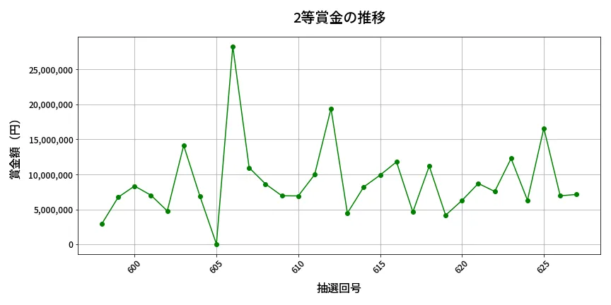 第628回 ロト7 2等賞金の推移分析