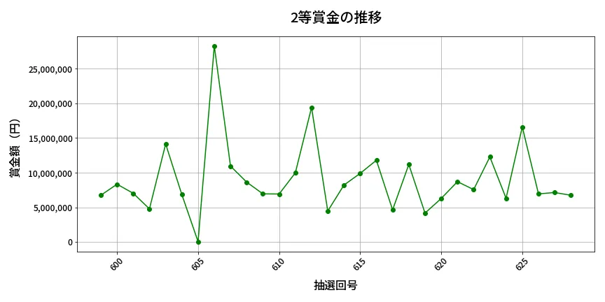第629回 ロト7 2等賞金の推移分析