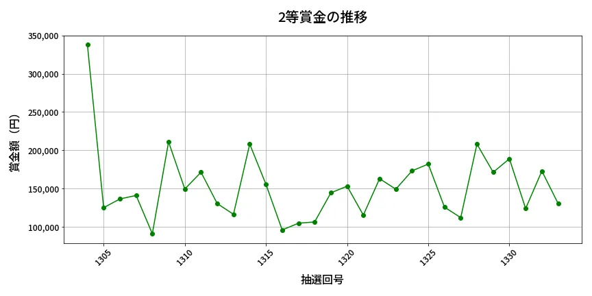 第1334回 ミニロト 2等賞金の推移分析