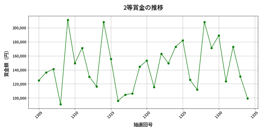 第1335回 ミニロト 2等賞金の推移分析