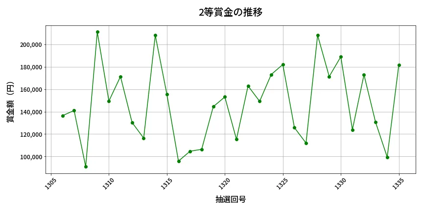 第1336回 ミニロト 2等賞金の推移分析
