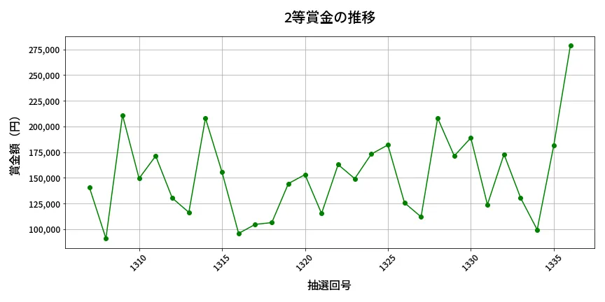 第1337回 ミニロト 2等賞金の推移分析