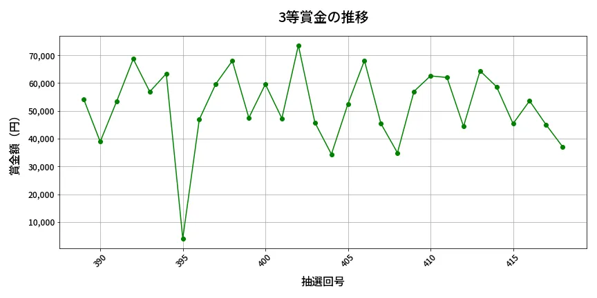 第419回 ビンゴ5 3等賞金の推移分析