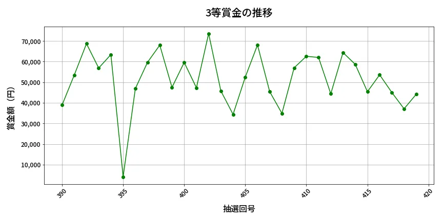 第420回 ビンゴ5 3等賞金の推移分析