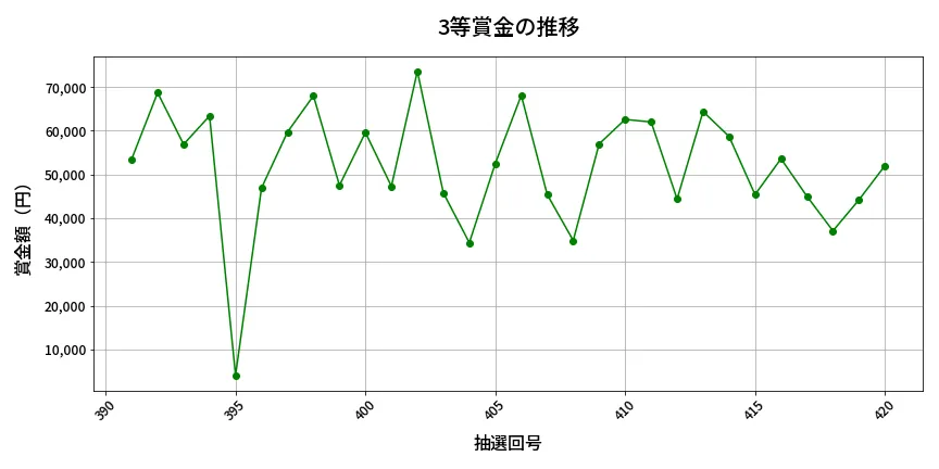 第421回 ビンゴ5 3等賞金の推移分析