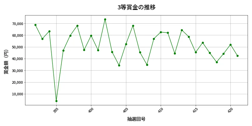 第422回 ビンゴ5 3等賞金の推移分析