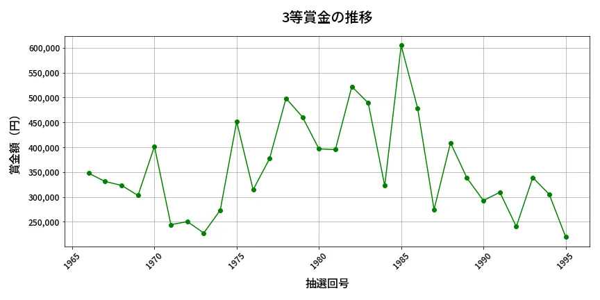 第1996回 ロト6 3等賞金の推移分析