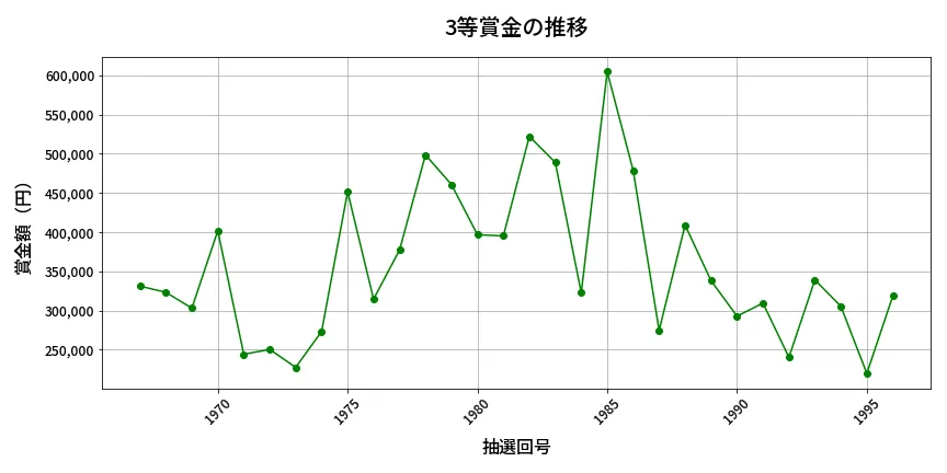 第1997回 ロト6 3等賞金の推移分析