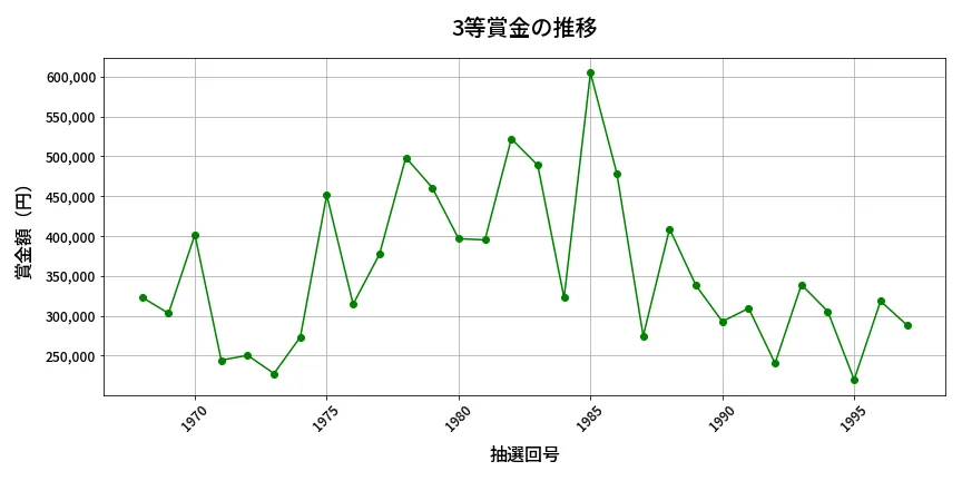 第1998回 ロト6 3等賞金の推移分析