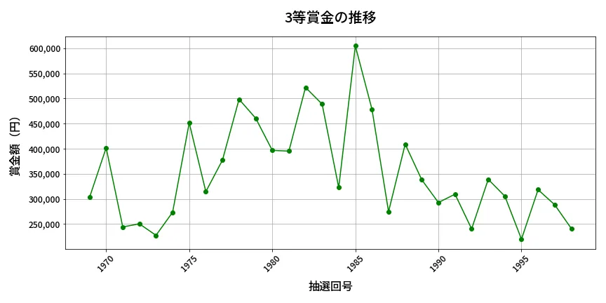 第1999回 ロト6 3等賞金の推移分析