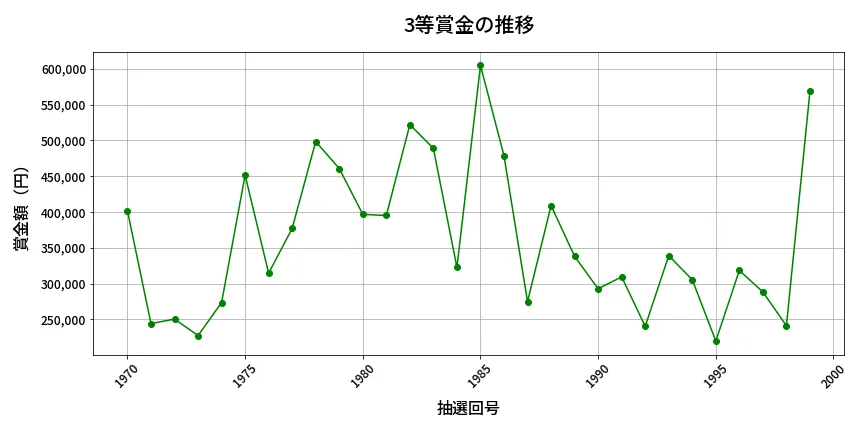 第2000回 ロト6 3等賞金の推移分析